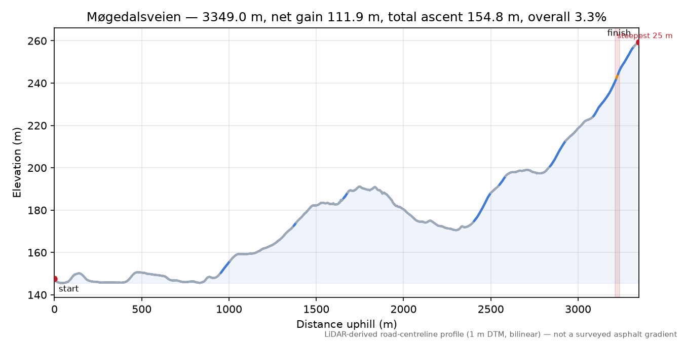 Møgedalsveien elevation profile
