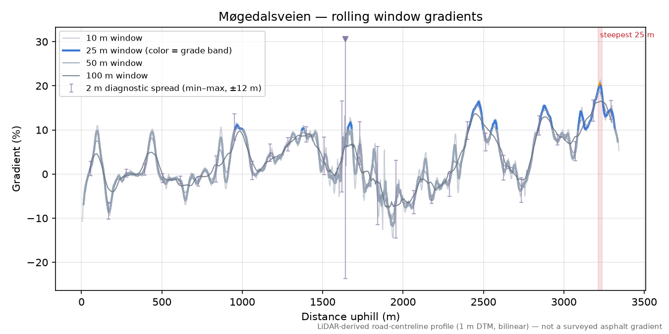 Møgedalsveien rolling gradient profile