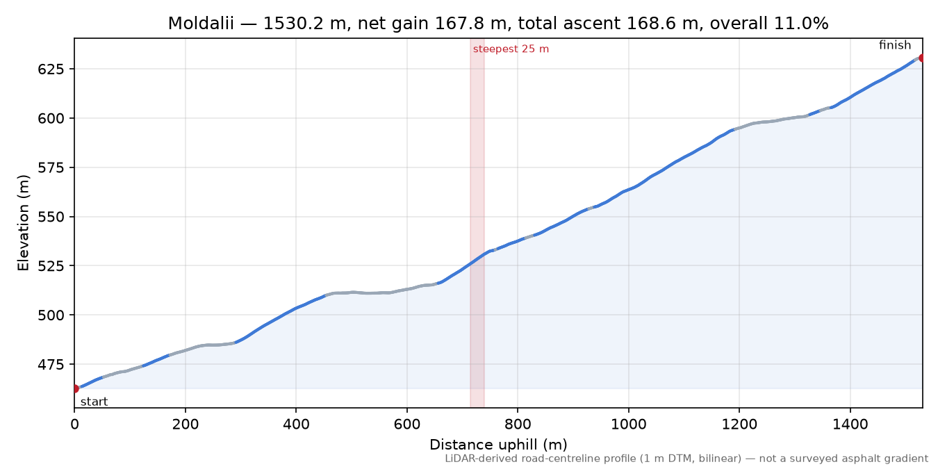 Moldalii elevation profile