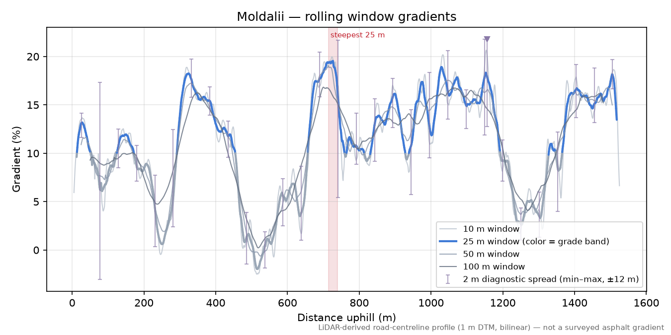 Moldalii rolling gradient profile