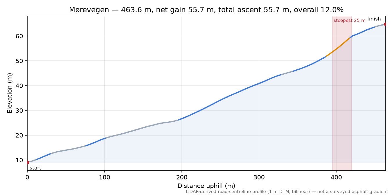 Mørevegen elevation profile
