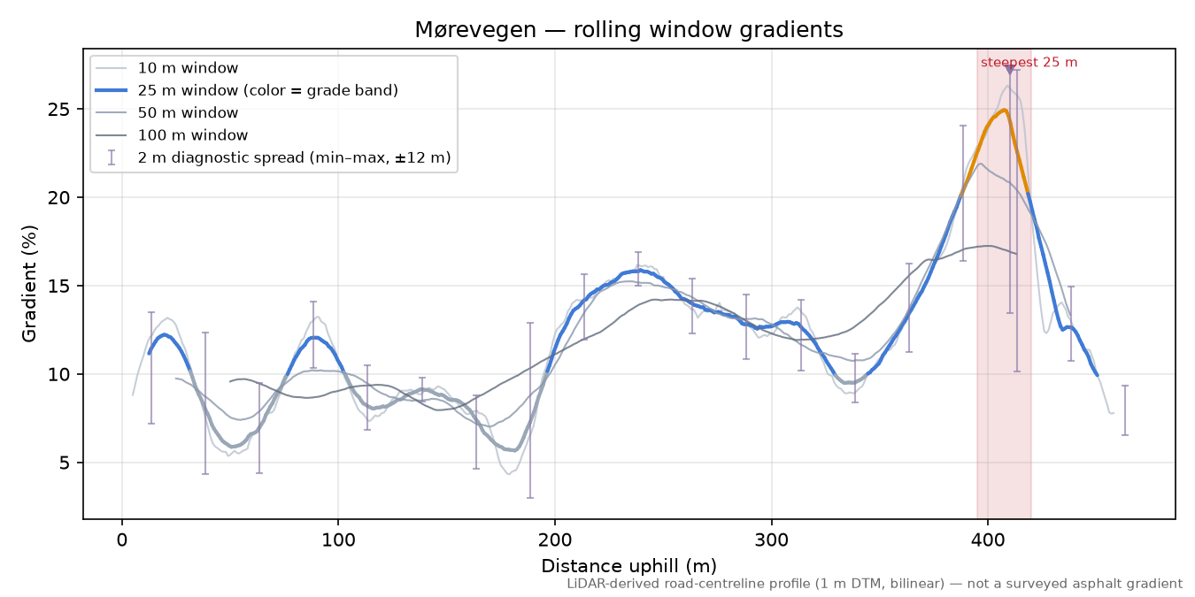 Mørevegen rolling gradient profile