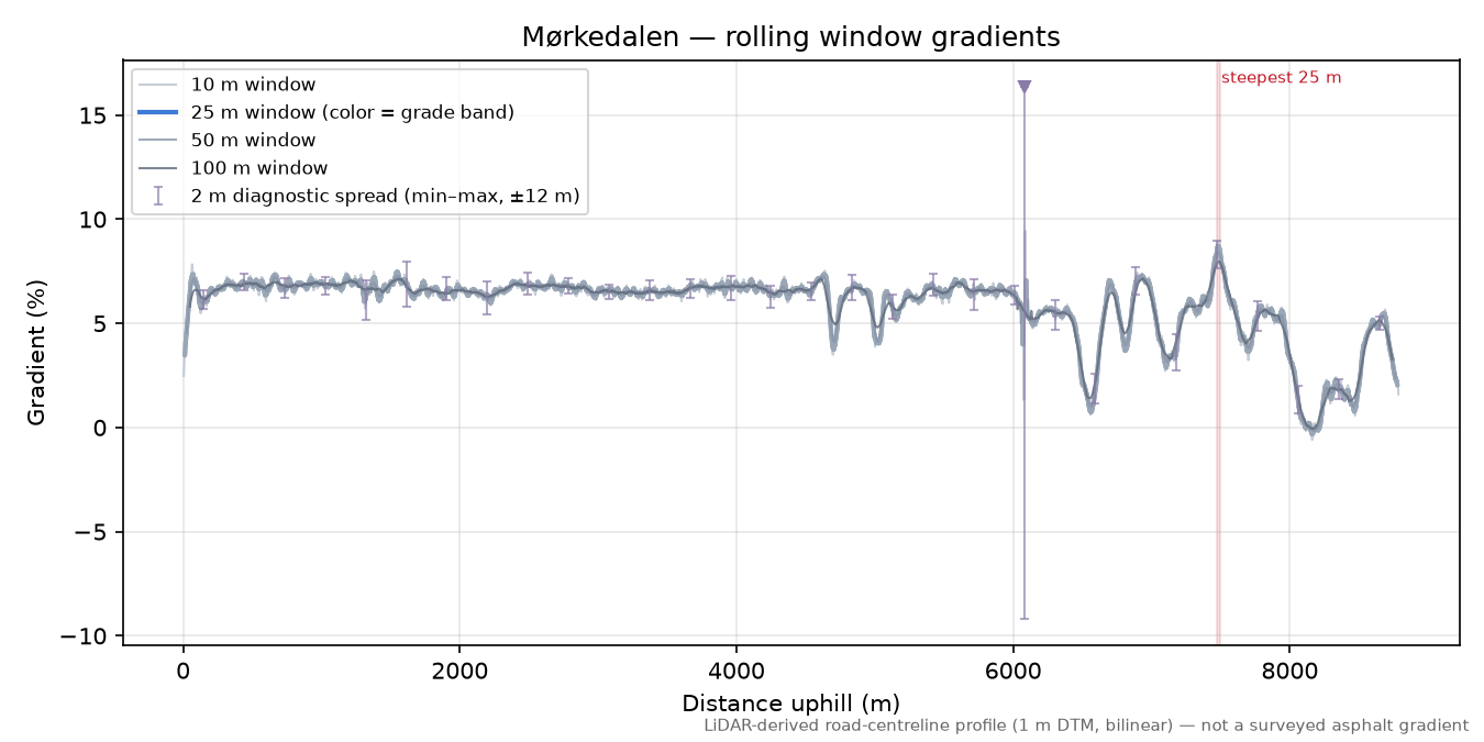Mørkedalen rolling gradient profile