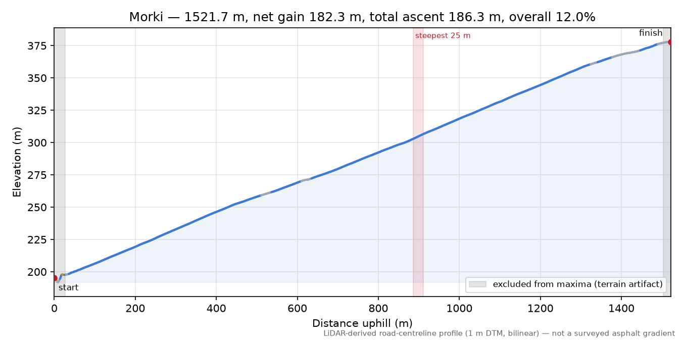 Morki elevation profile