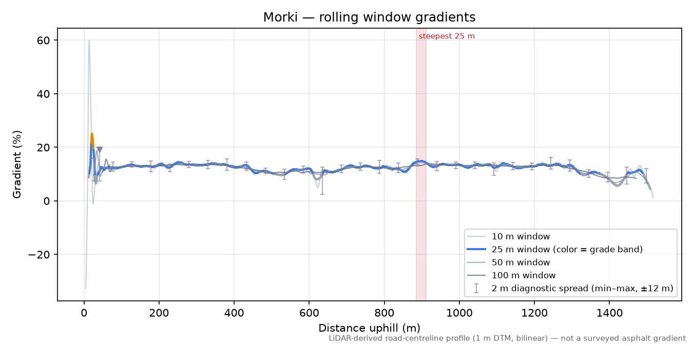 Morki rolling gradient profile