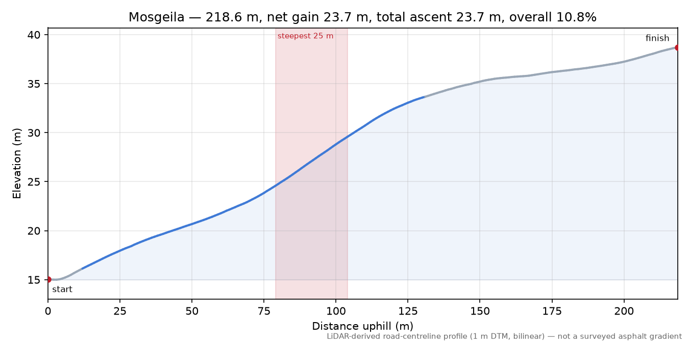 Mosgeila elevation profile