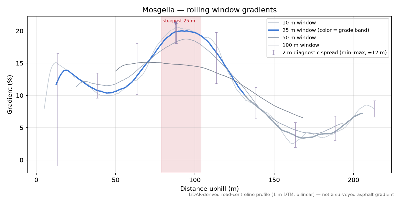 Mosgeila rolling gradient profile