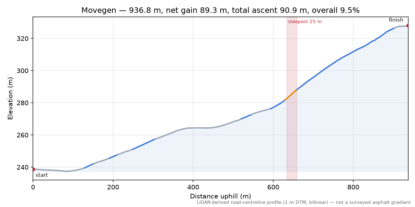 Movegen elevation profile