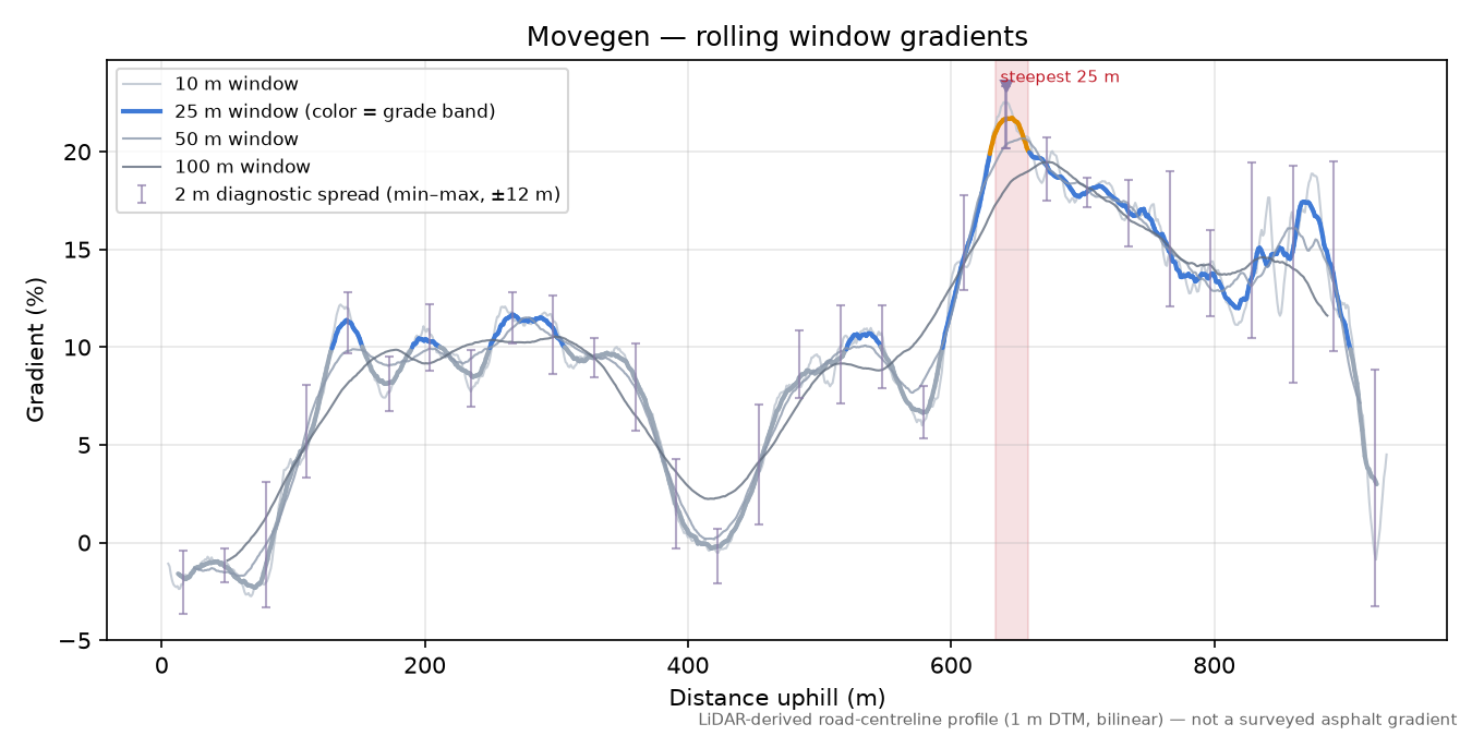 Movegen rolling gradient profile