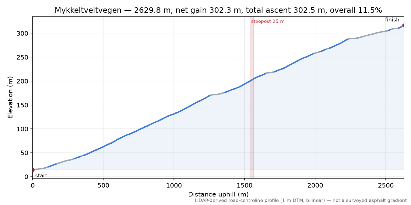 Mykkeltveitvegen elevation profile