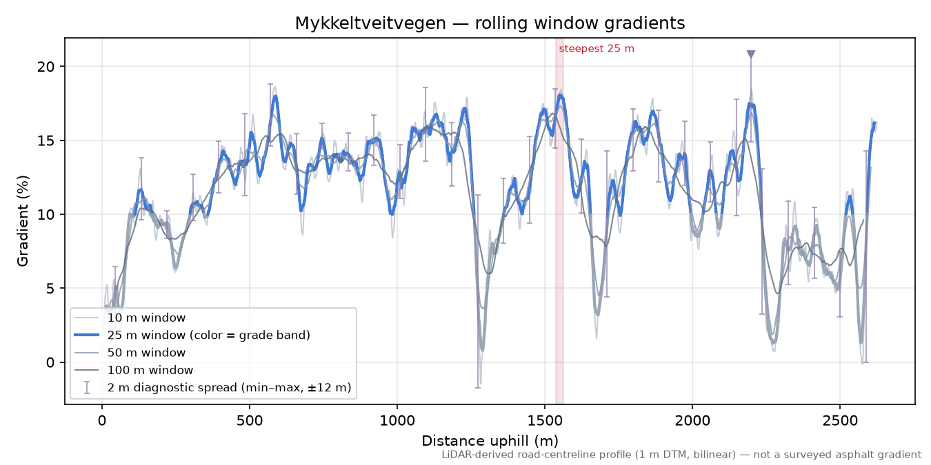 Mykkeltveitvegen rolling gradient profile