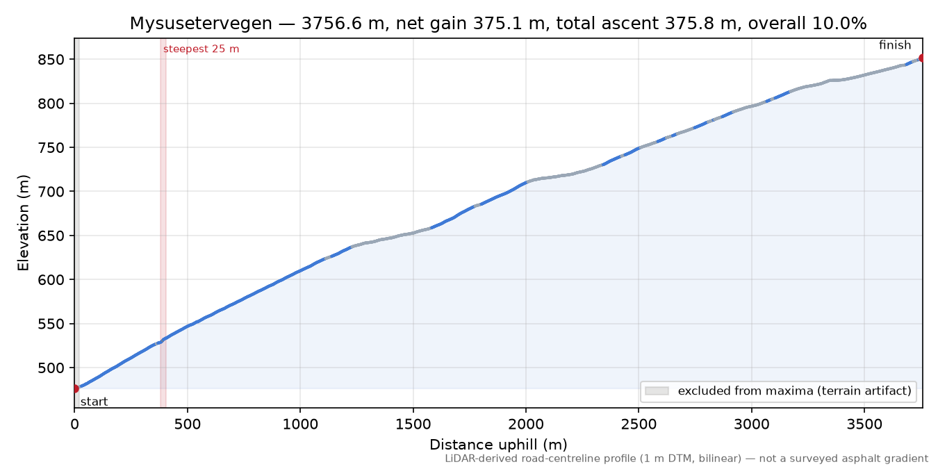 Mysusetervegen elevation profile