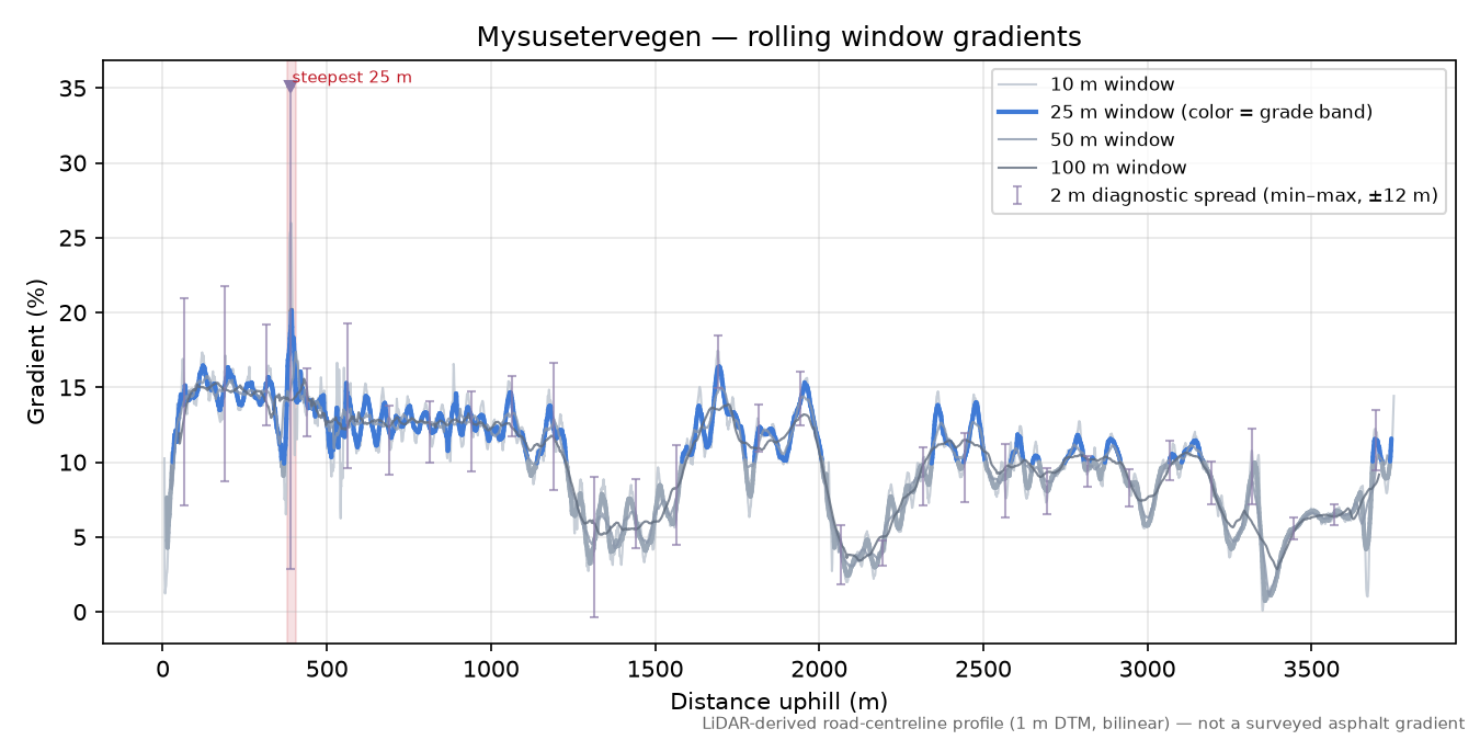 Mysusetervegen rolling gradient profile