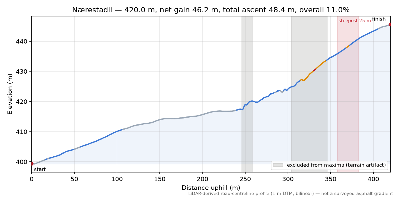 Nærestadli elevation profile