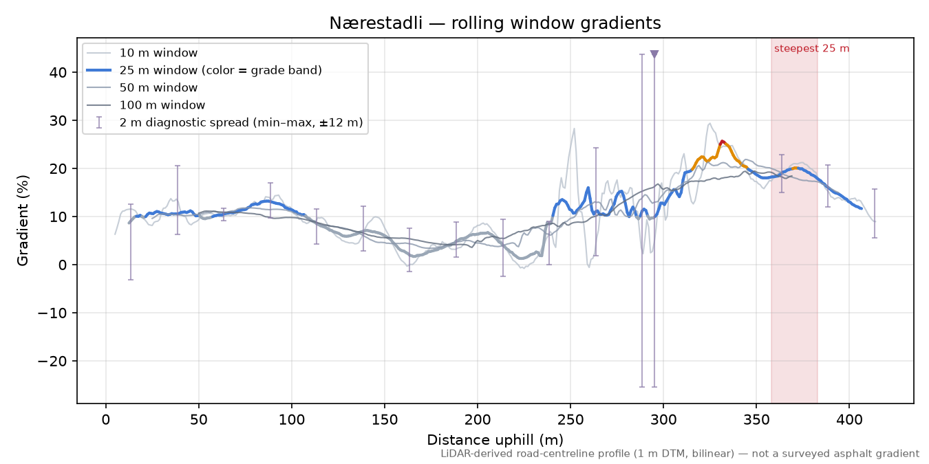 Nærestadli rolling gradient profile