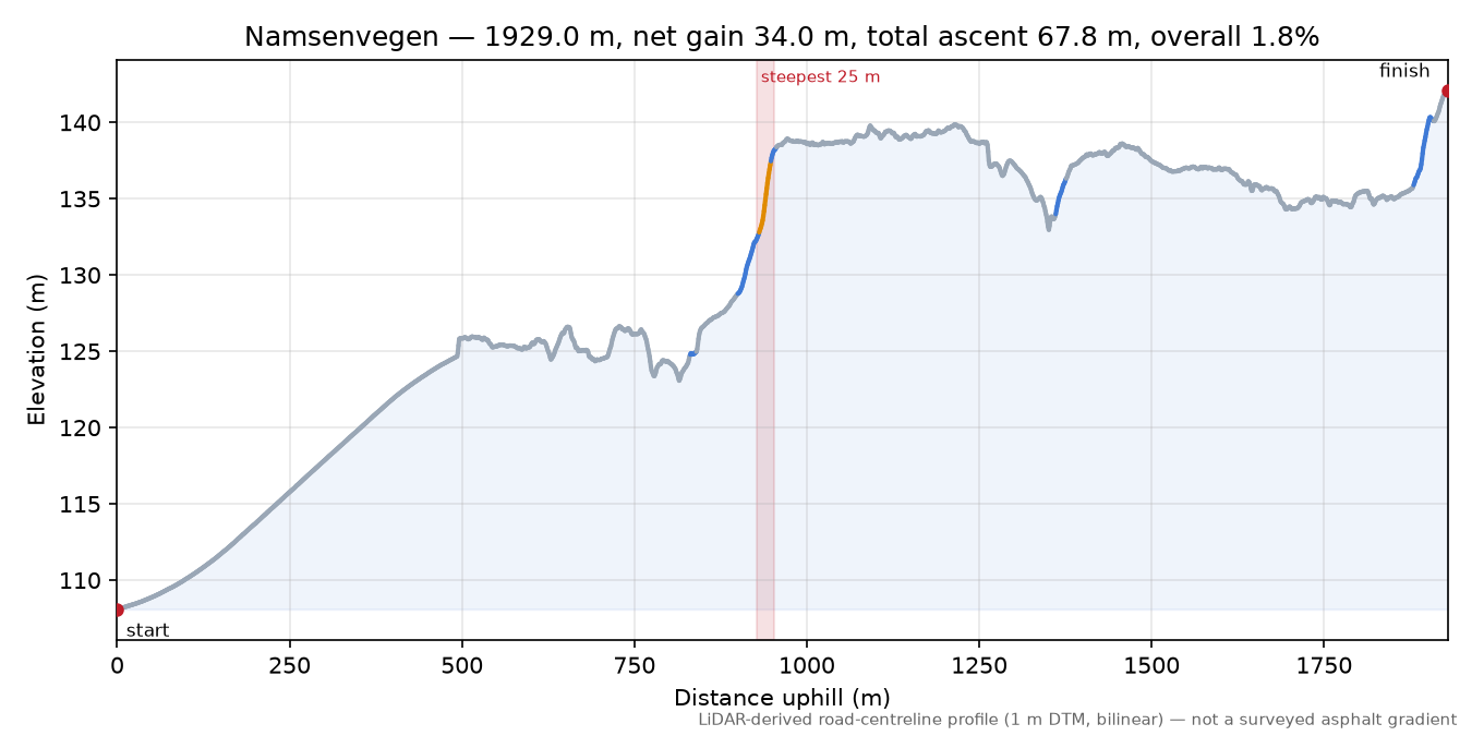 Namsenvegen elevation profile