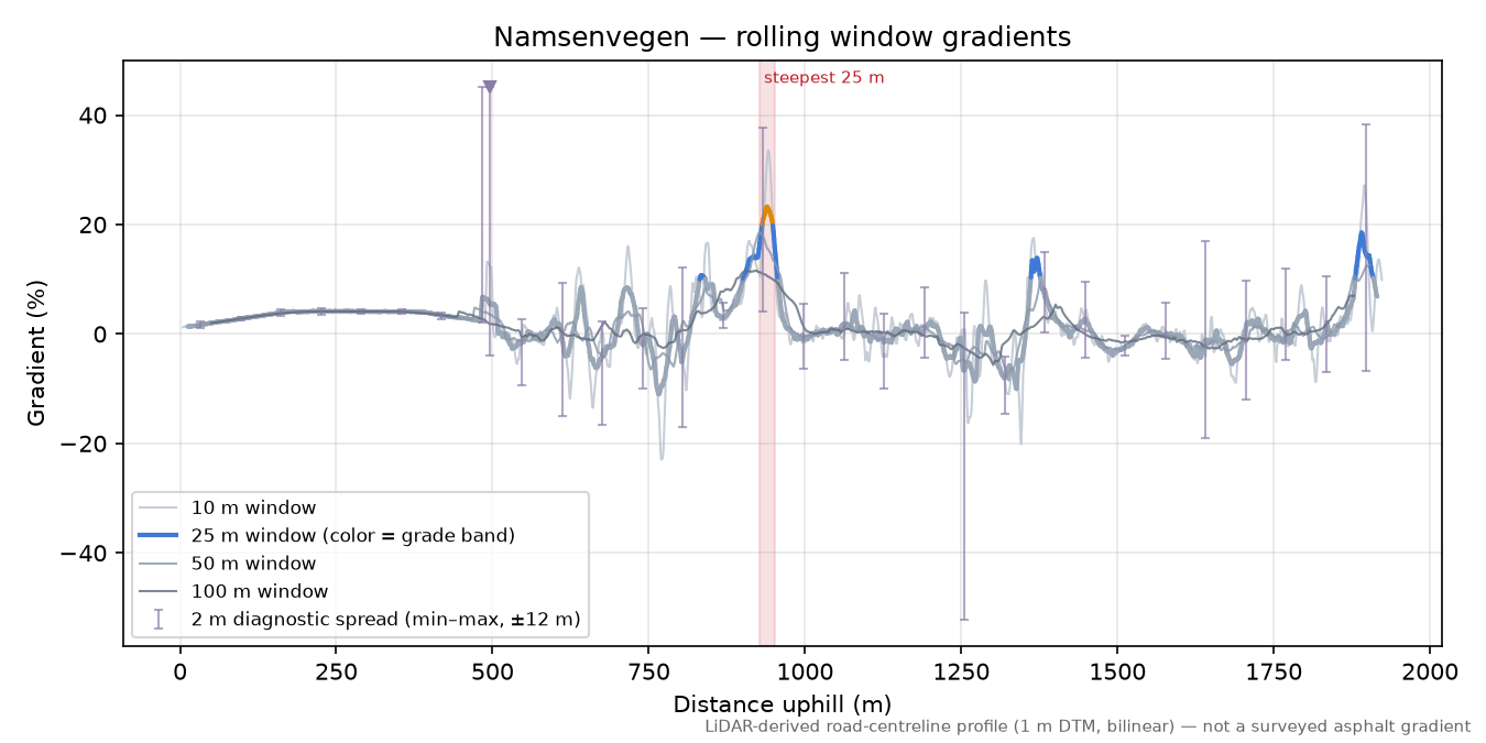 Namsenvegen rolling gradient profile