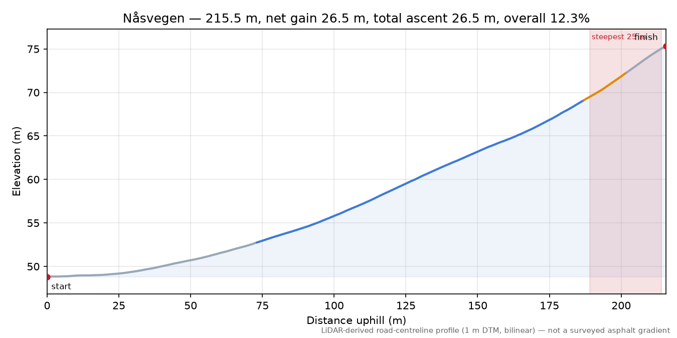 Nåsvegen elevation profile