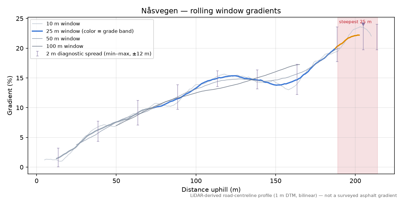 Nåsvegen rolling gradient profile