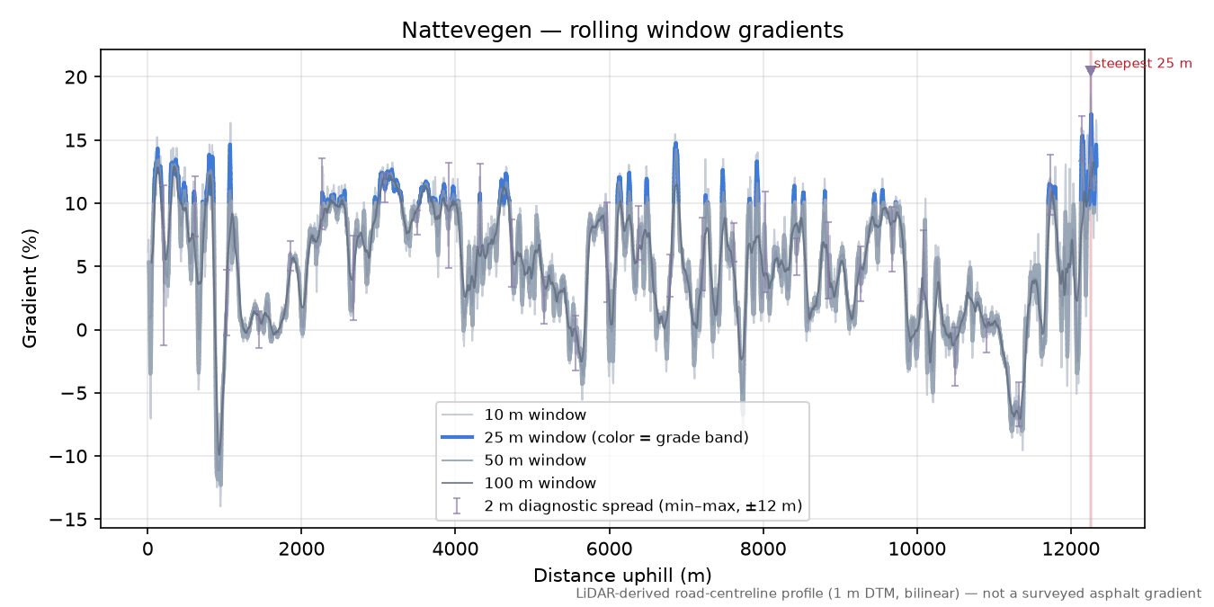 Nattevegen rolling gradient profile