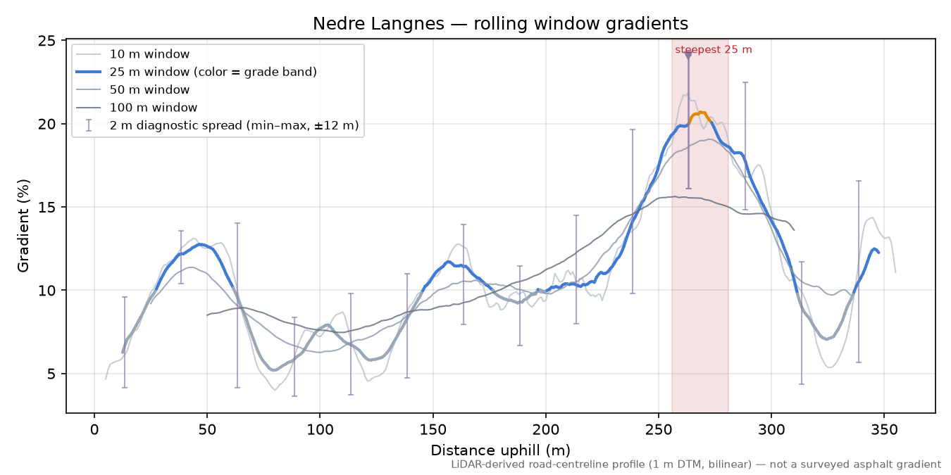 Nedre Langnes rolling gradient profile