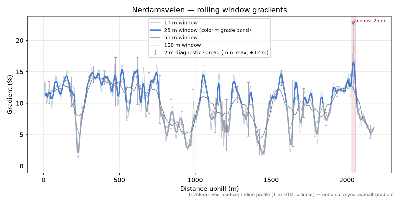 Nerdamsveien rolling gradient profile