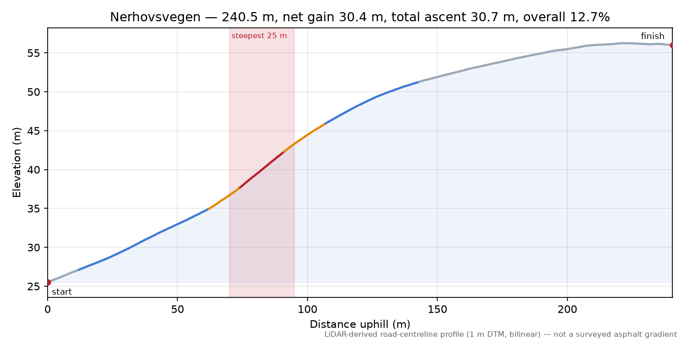 Nerhovsvegen elevation profile