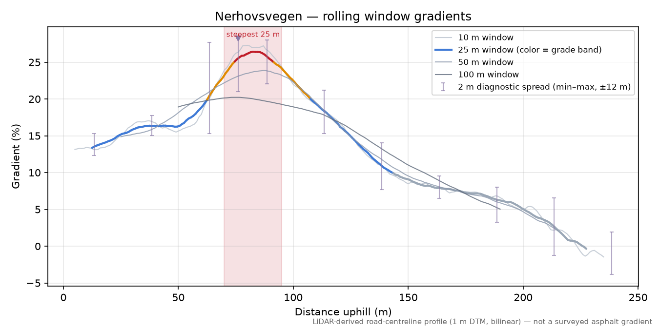 Nerhovsvegen rolling gradient profile