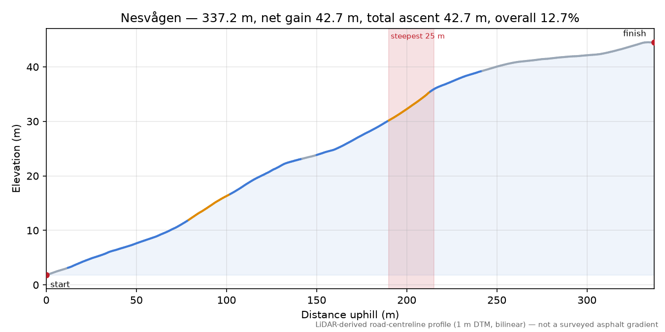 Nesvågen elevation profile