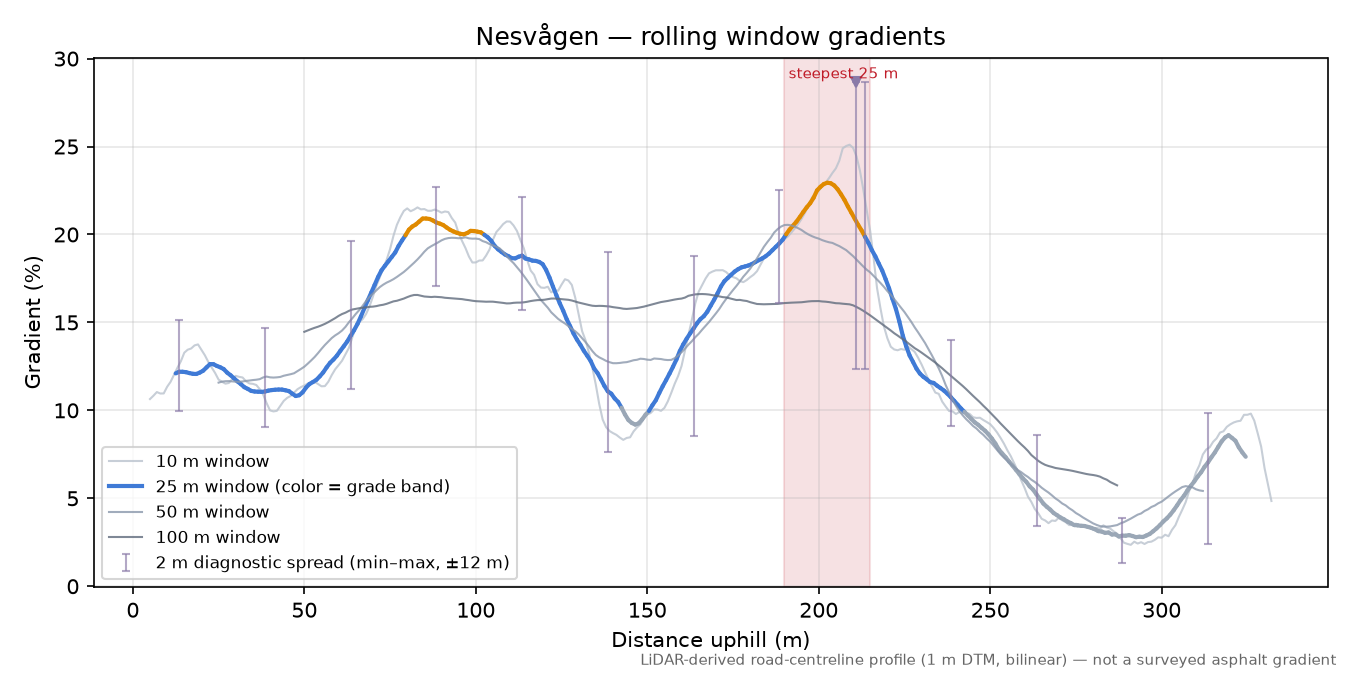 Nesvågen rolling gradient profile