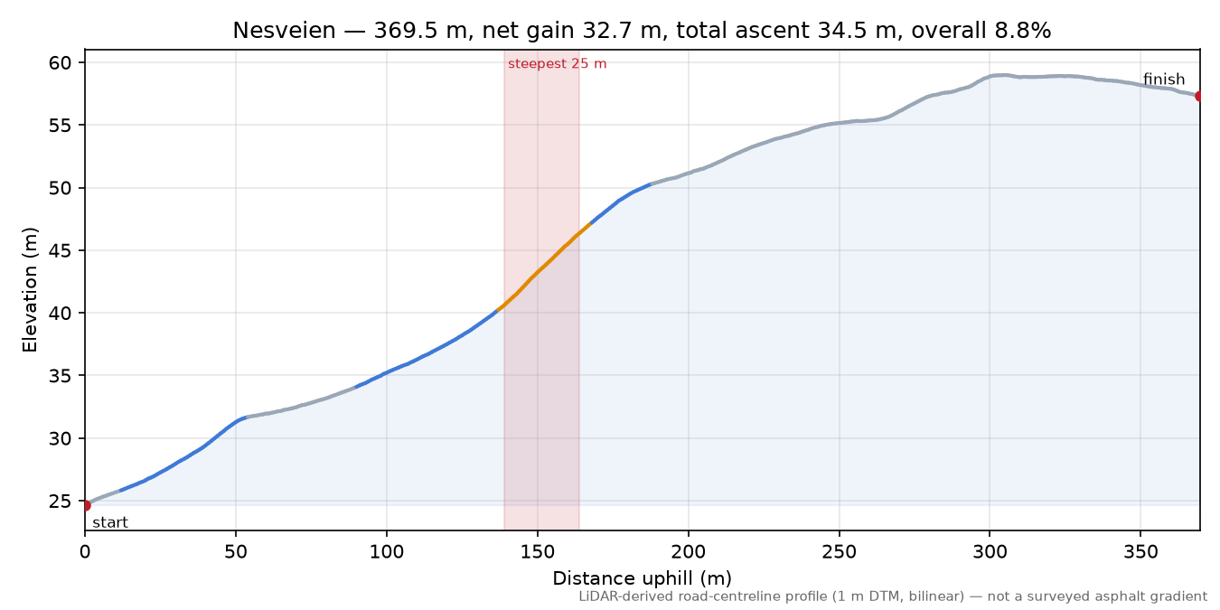 Nesveien elevation profile