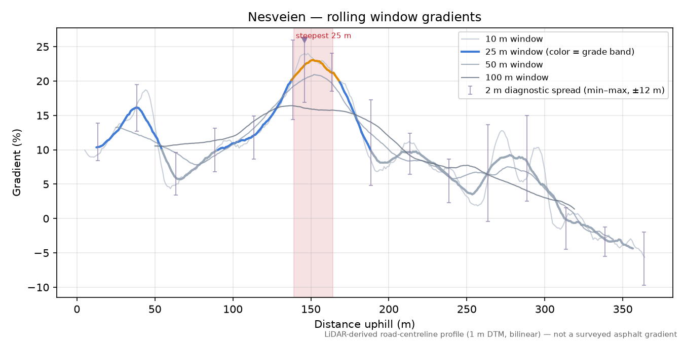 Nesveien rolling gradient profile