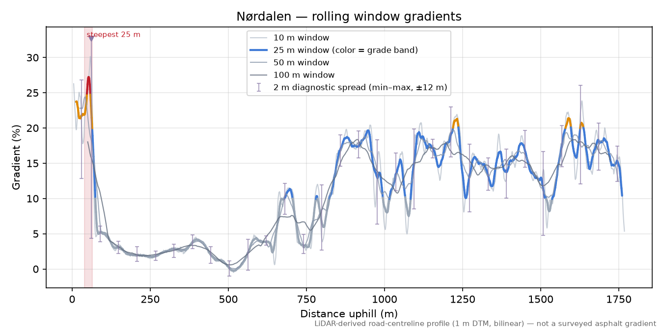 Nørdalen rolling gradient profile