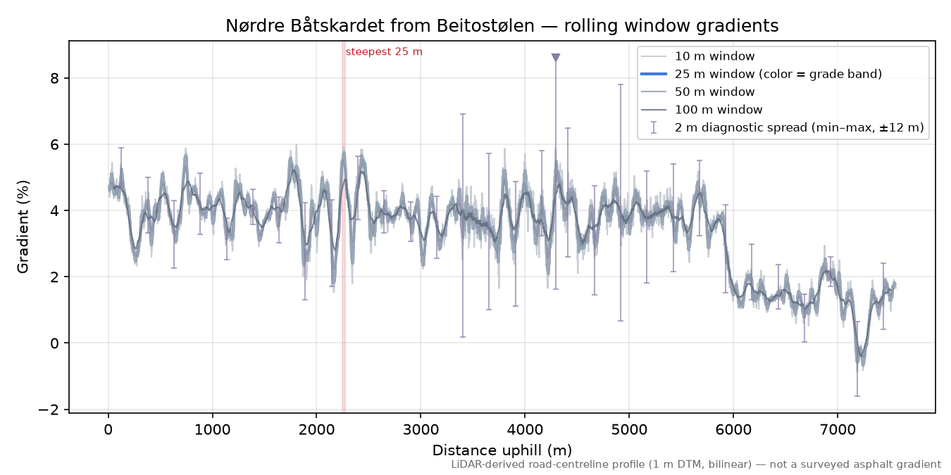 Nørdre Båtskardet from Beitostølen rolling gradient profile