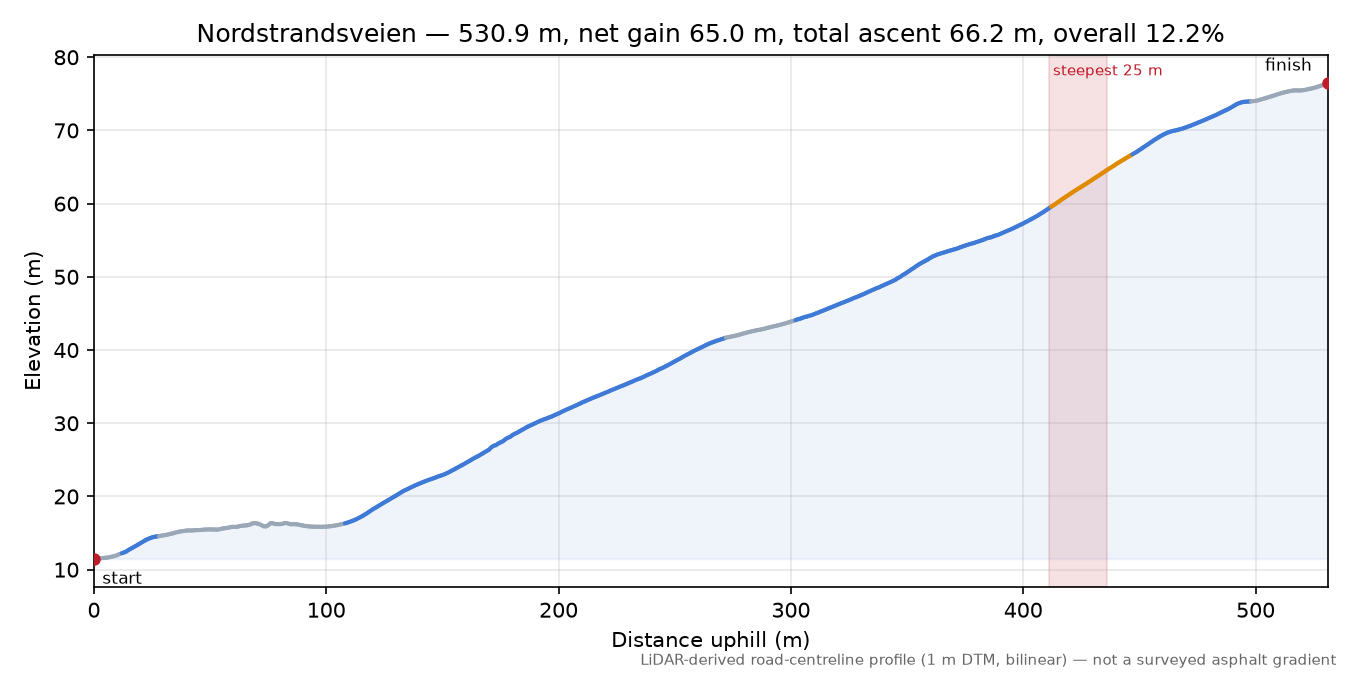 Nordstrandsveien elevation profile