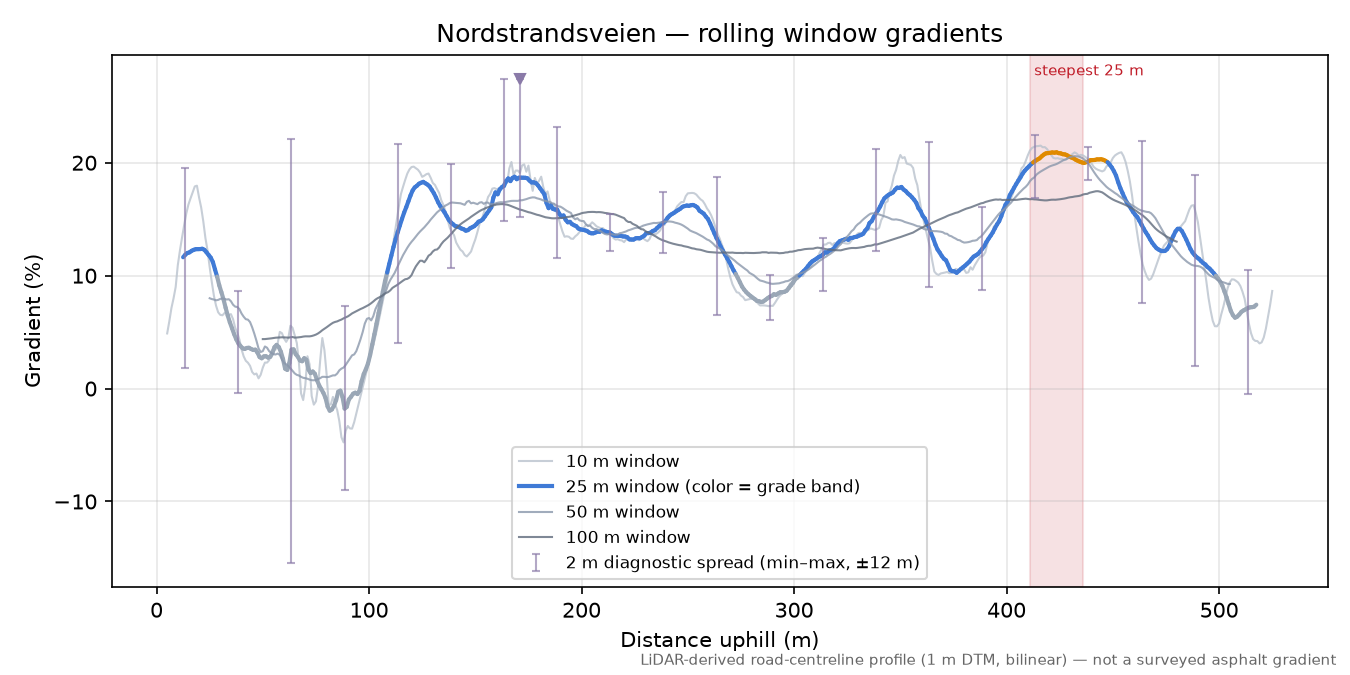 Nordstrandsveien rolling gradient profile