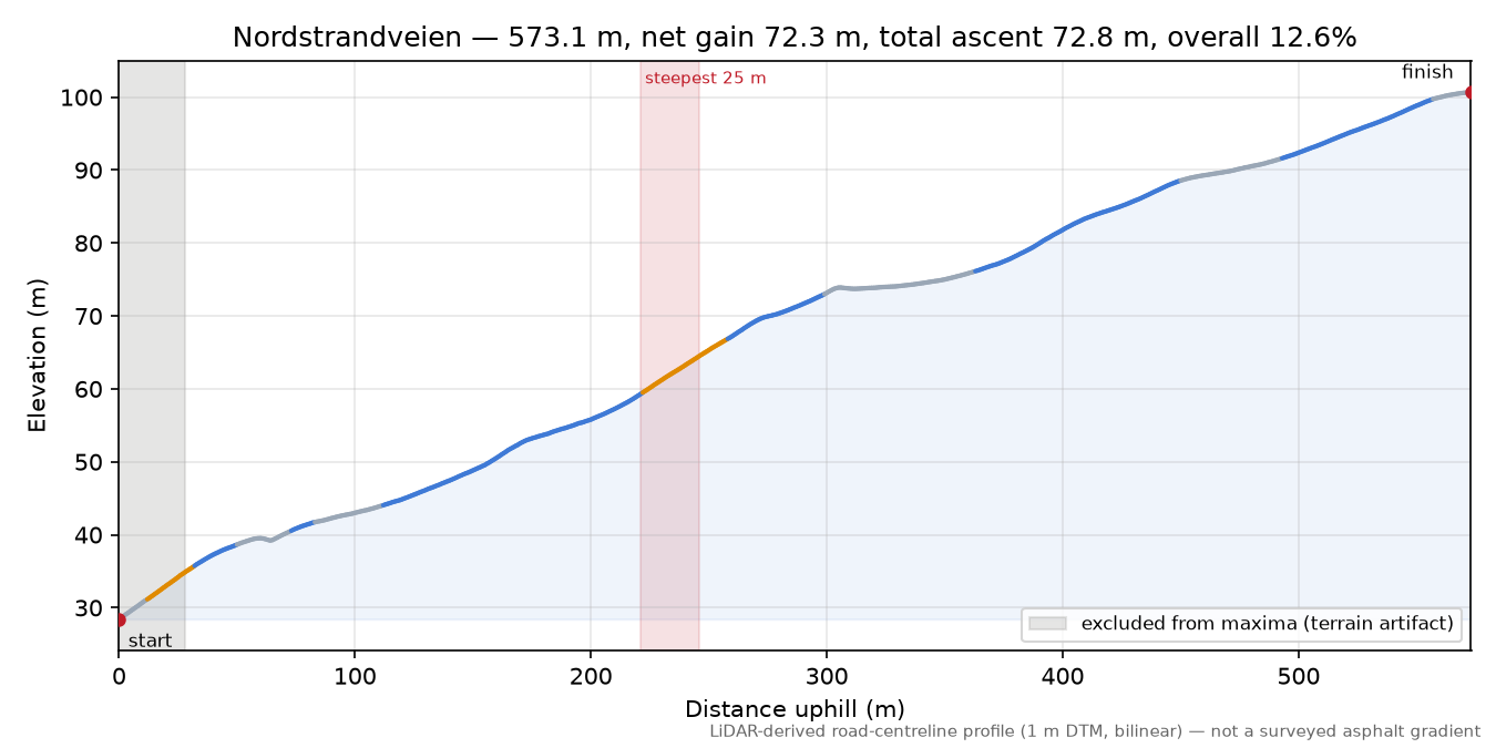 Nordstrandsveien elevation profile
