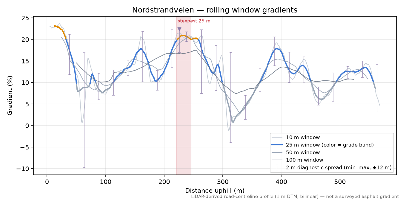 Nordstrandsveien rolling gradient profile
