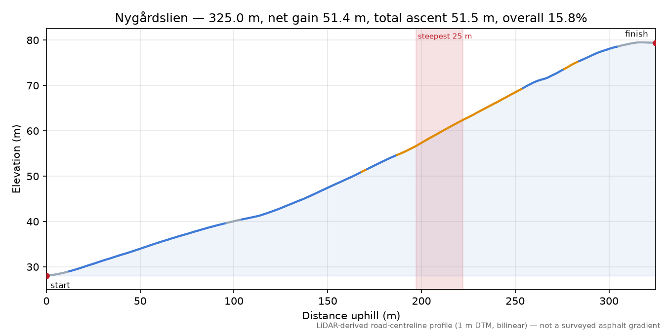 Nygårdslien elevation profile