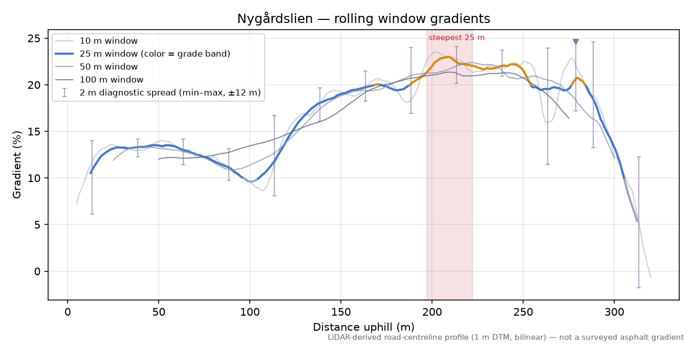 Nygårdslien rolling gradient profile