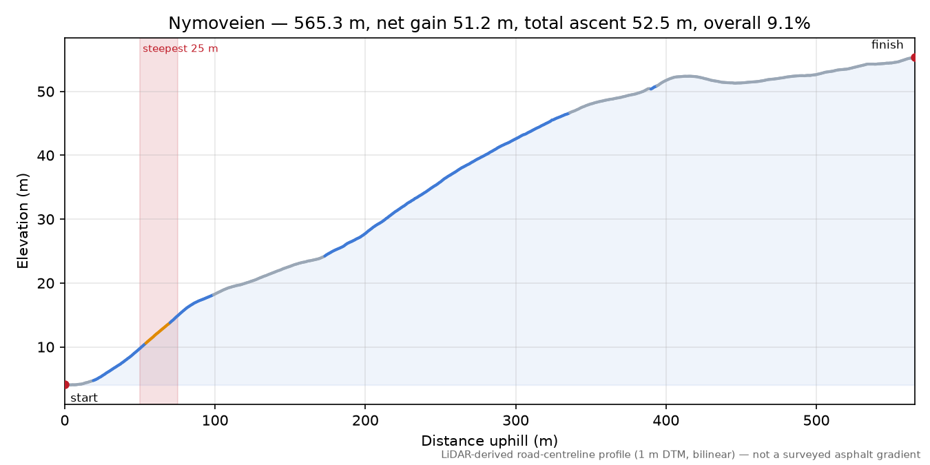 Nymoveien elevation profile