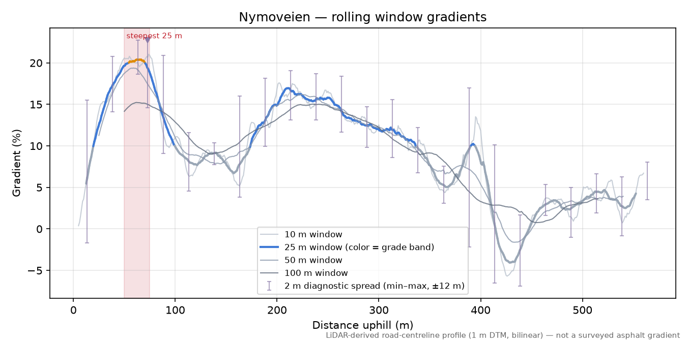 Nymoveien rolling gradient profile