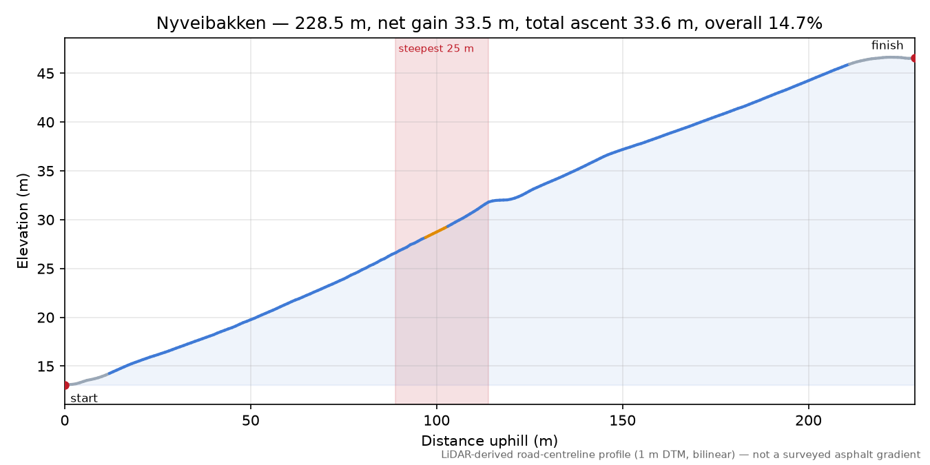 Nyveibakken elevation profile