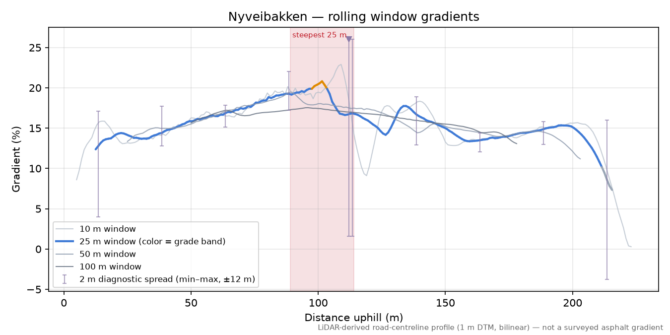 Nyveibakken rolling gradient profile