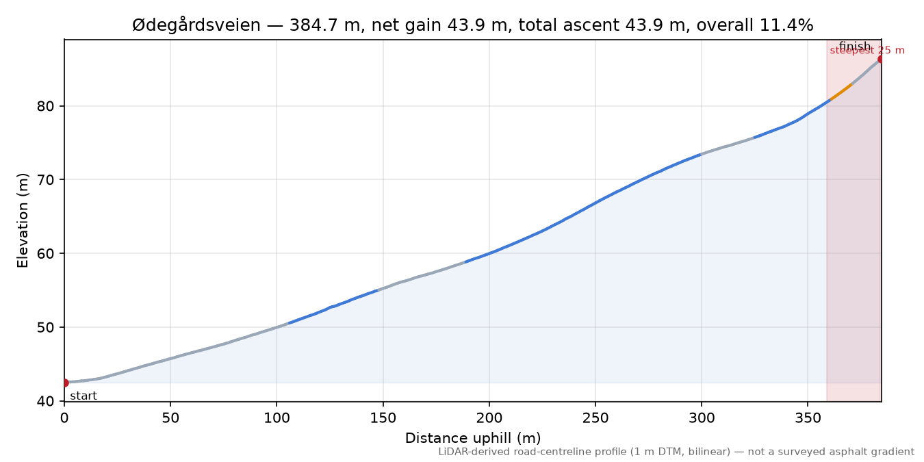 Ødegårdsveien elevation profile