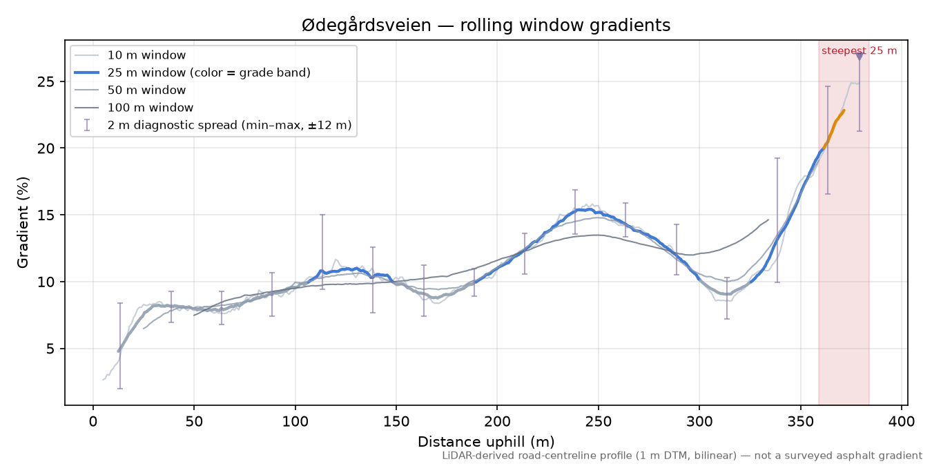 Ødegårdsveien rolling gradient profile