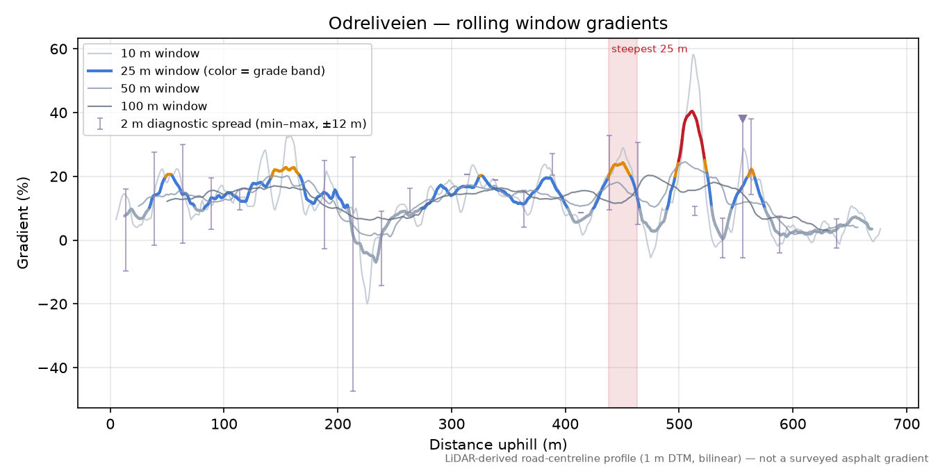 Odreliveien rolling gradient profile