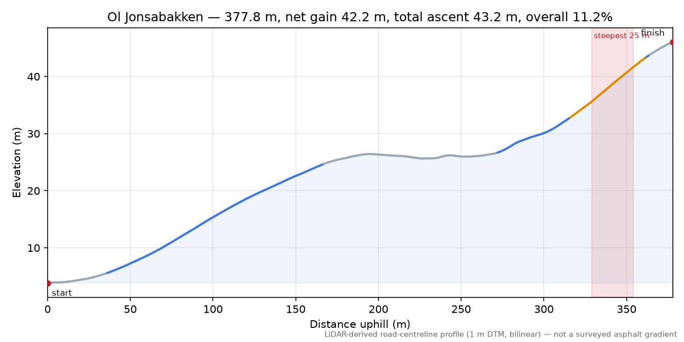 Ol Jonsabakken elevation profile