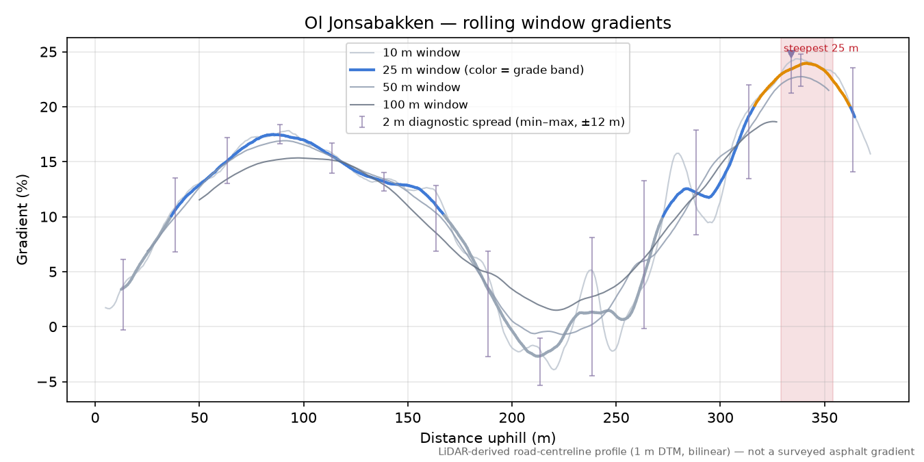 Ol Jonsabakken rolling gradient profile