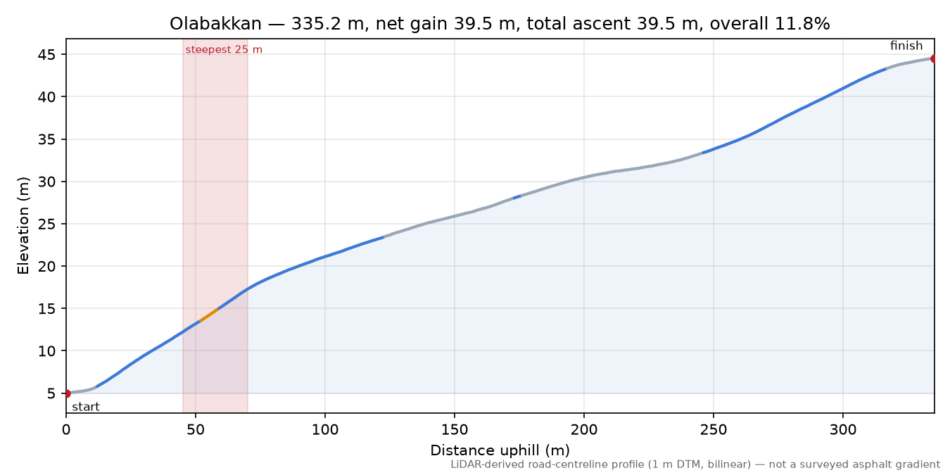 Olabakkan elevation profile